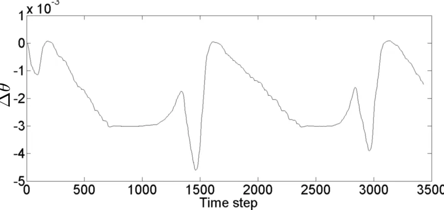 Figure 3.8: ∆θ calculations for the E = 1010Pa case from Figure 3.5.