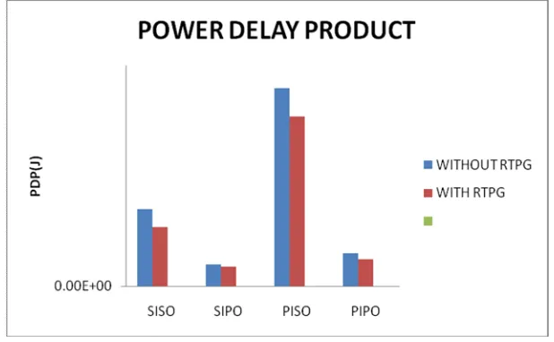 Fig 11. Comparison of power delay product (PDP)  