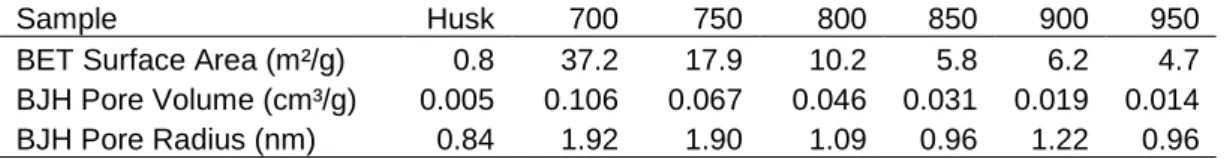 Table 3 Surface area and pore size characteristics of raw RH and RHA generated at different  processing temperatures