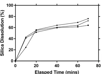 Figure 11 RHA generated at 700°C silica dissolution in 2M NaOH at solids loading rates of 12.5  g/L ( ), 25 g/L ( ) and 50 g/L (  )