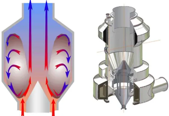 Figure 2 Circulating flow pattern (left) and 3d model (right).of the EBR . 