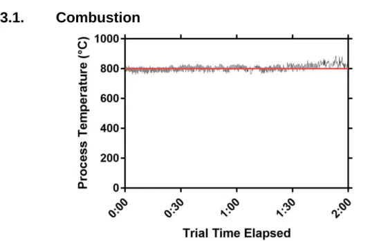 Figure 3 Stability of the TORBED processing chamber temperature over a pilot scale test of 2  hours