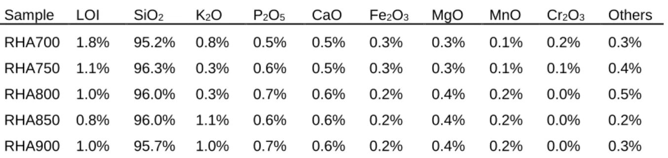 Table 2 Bulk chemical analysis of RHA generated at different processing temperature. 