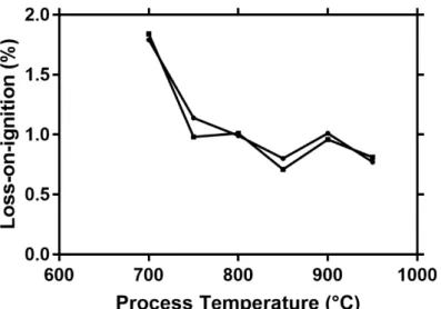 Figure 5 Loss-on-ignition measurements performed at two analysis temperatures, 550°C (  )  and 900°C ( ), of RHA generated at different TORBED processing temperatures
