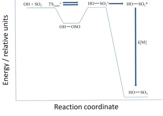 Figure 5.  A qualitative  potential energy surface  for the reaction between OH + SO 2