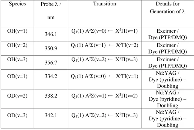 Table 1. Laser induced fluorescence excitation schemes for the detection of OH(v=1-