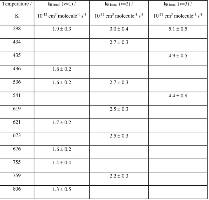 Table 2. Overall bimolecular rate coefficients (k R1total ) for OH(v=1,2,3) + SO 2  between 