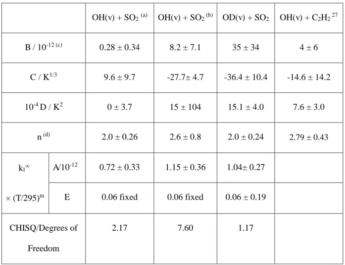 Table 4. Returned parameters from fitting the OH and OD + SO 2  data to equation 4. 