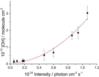 Figure 1. OH production from P1 and R2 as a function of excimer laser intensity. The 
