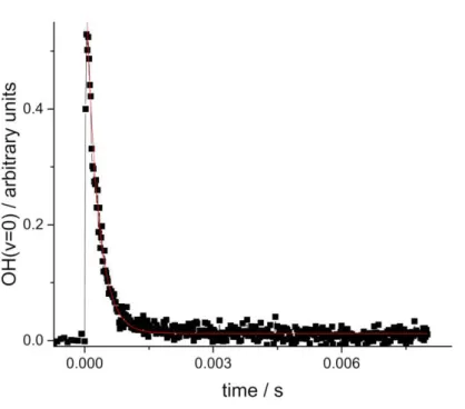 Figure 2. OH(v=0) + SO 2  (2.35 × 10 16  molecule cm -3  ) at 50 Torr total pressure, helium