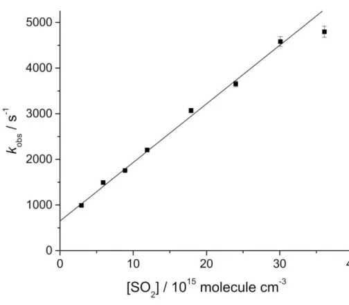Figure 4 Bimolecular plot of k obs  vs [SO 2 ] for OH(v=0) + SO 2  at 50 Torr total 