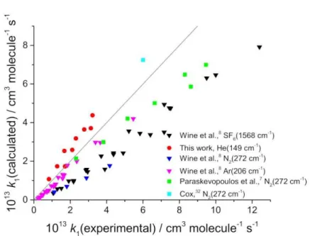 Figure 6. A plot of k 1 (calculated) from the master equation analysis of flash photolysis 