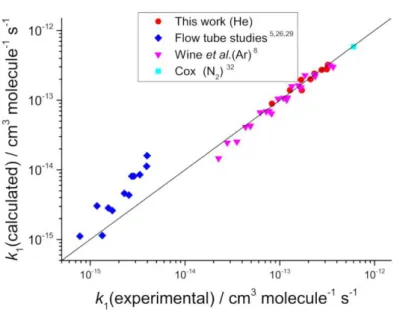 Figure 8. A log-log plot of k 1 (calculated) versus k 1 (experimental) from the MESMER 