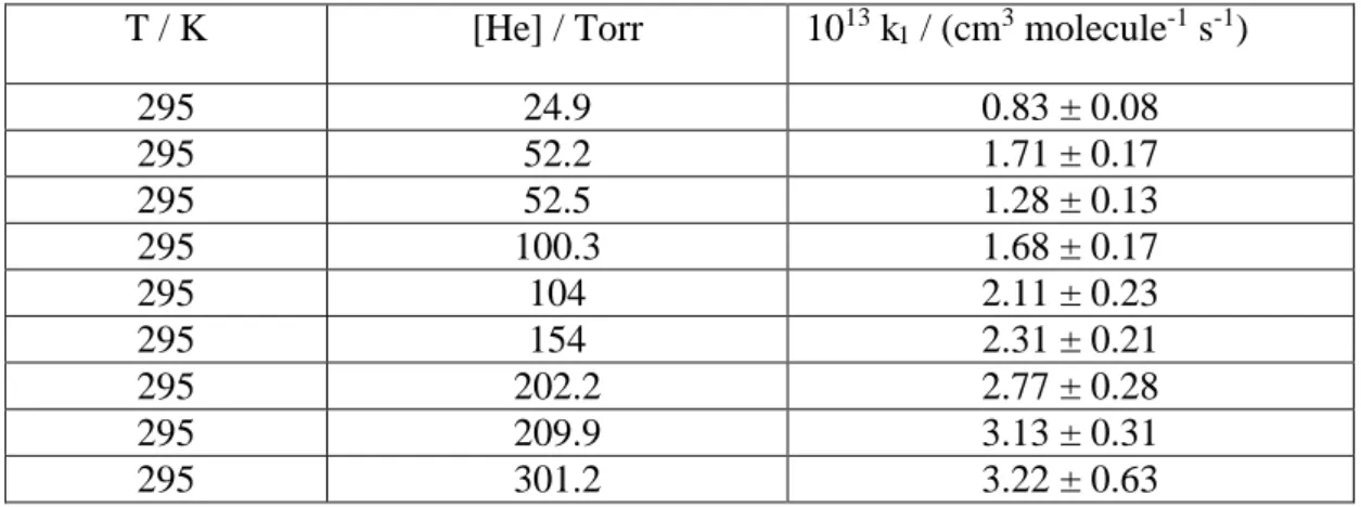 Table  1.  Rate  coefficients  for  OH  ( =  0)  +  SO 2   at  various  pressures  in  He