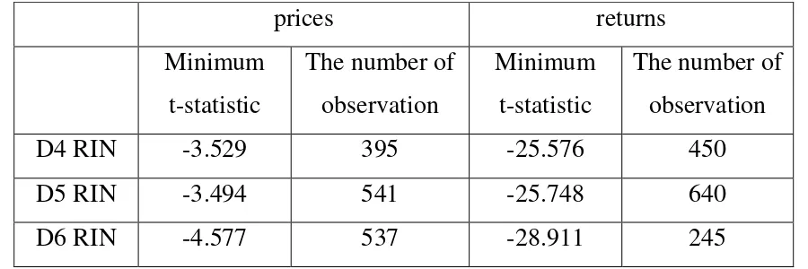 Table 2. Results of Zivot-Andrews test for RIN prices and RIN returns. 