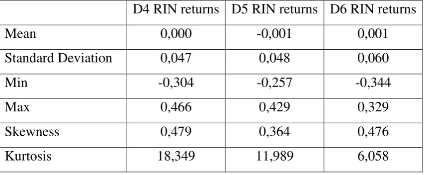Figure 5. RIN returns 