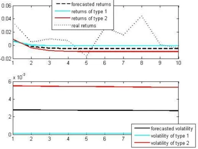 Figure 6. The forecast of returns and volatility for the D5 RIN 