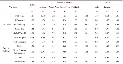 Table 1. Means of coping strategies as a function of academic position and gender. 