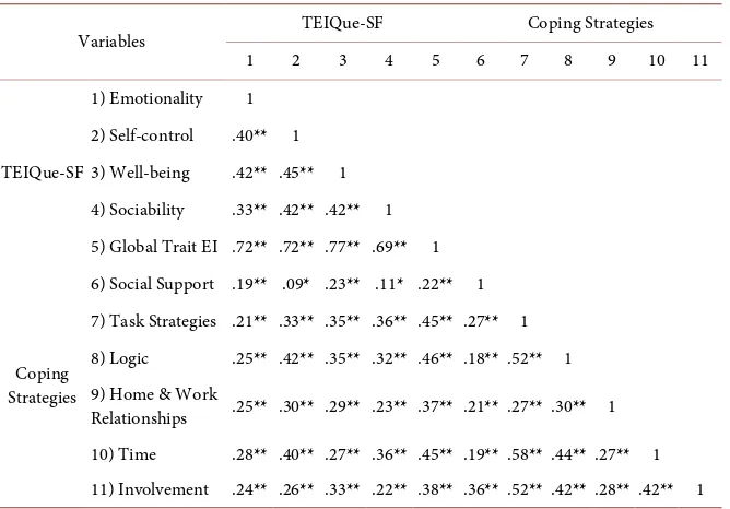 Table 2. Correlation coefficients (Pearson r) between TEIQue-SF factors and the coping mechanisms