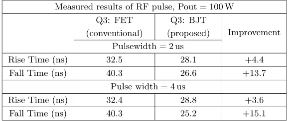 Table 5. Measured rise/fall time of THE pulsed high power ampliﬁer.