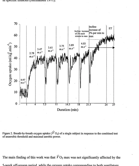 Figure 2. Breath-by-breath oxygen uptake ( V0 2) of a single subject in response to the combined test of anaerobic threshold and maximal aerobic power.