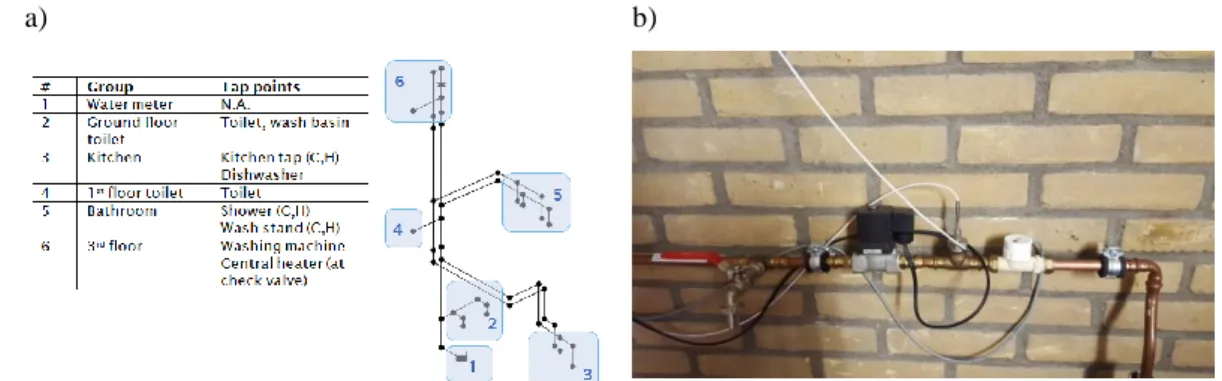 Figure 8 a) EPANET hydraulic model of DWI (Moerman et al. 2014); b) Detailed view of one tap in the DWI experimental setup