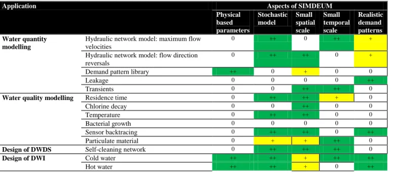 Table 1. Importance of SIMDEUM aspects for various applications. ++/+ indicates that this aspect is either of great importance for  the application or that for this aspect of the application SIMDEUM can be used