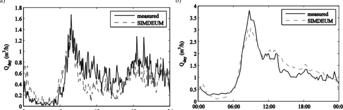 Figure 2. Comparison between average measured demand pattern and SIMDEUM DW generated pattern; a) 5 minute demands of  the sum of 45 homes (Blokker et al