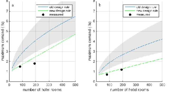 Figure 6. Maximum design flow for hotels depending on number of rooms for a) cold water and b) hot water