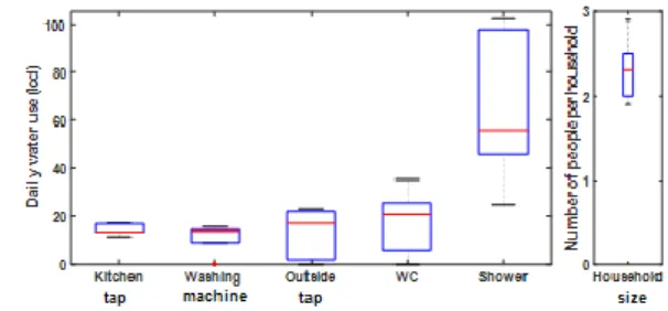 Figure 7. The range of simulated daily water consumption for a selection of end-uses and household sizes for twelve future demand  scenarios used in a stress-test (Agudelo-Vera et al