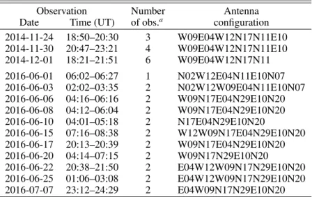 Table 1. Observing log of the NOEMA 3 mm observations of Cyg OB2 #8A.