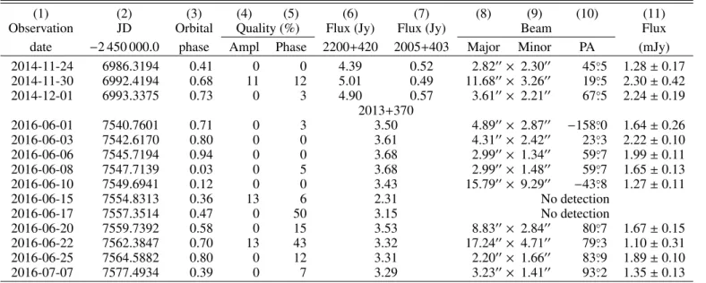 Table 2. Measured 3 mm fluxes of Cyg OB2 #8A.