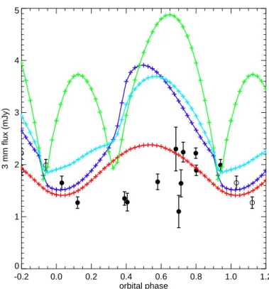 Fig. 3. Theoretical fluxes compared to the observed 3 mm fluxes of Cyg OB2 #8A, plotted as a function of orbital phase in the 21.908-day binary period