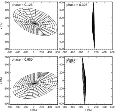 Fig. 4. CWR of the thin radiative shock model projected on to the sky, for phases where the flux is high (left column) and where the flux is low (right column)
