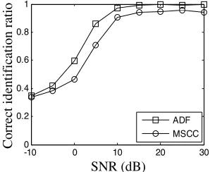 Figure 6.Residual energy after all scattering signatures of threetargets are completely decomposed on four atom dictionary features ofTarget 1 respectively