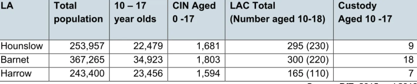 Table 1: Context in the 3 Local Authorities  LA  Total  population  10 – 17  year olds  CIN Aged  0 -17  LAC Total  (Number aged 10-18)  Custody   Aged 10 -17   Hounslow  253,957  22,479  1,681  295 (230)  9  Barnet  367,265   34,923  1,803  300 (220)  18 