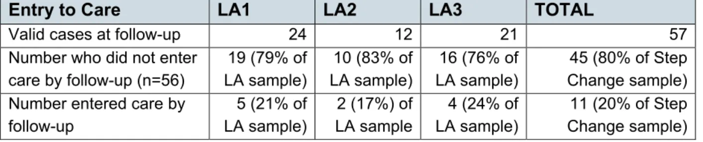 Table 2: Entry to care at follow-up 