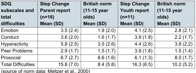 Table 5: Follow-up SDQ scores compared to the British general population  SDQ  subscales and  total  difficulties  Step Change  Parent report  (n=16) Mean (SD)  British norm (11-15 year olds) Mean (SD)  Step Change  Youth report  (n=11) Mean (SD)  British 