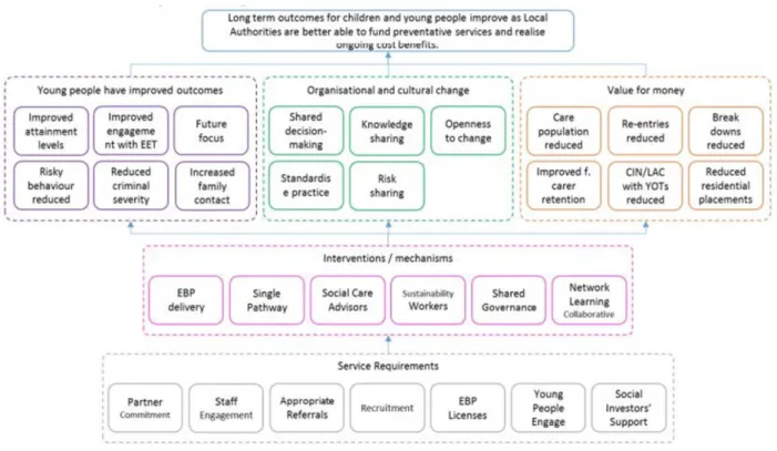 Figure 1: Theory of Change for Step Change 