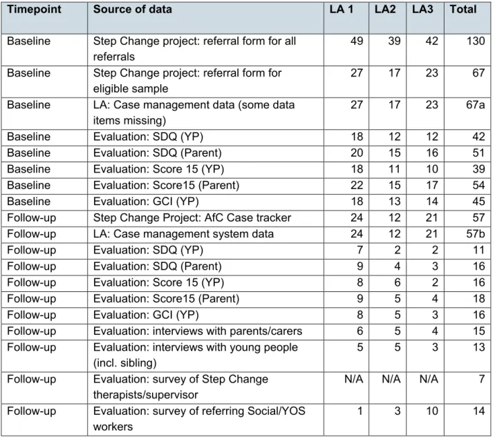 Table 6: Outcome evaluation - data collection and sample sizes 