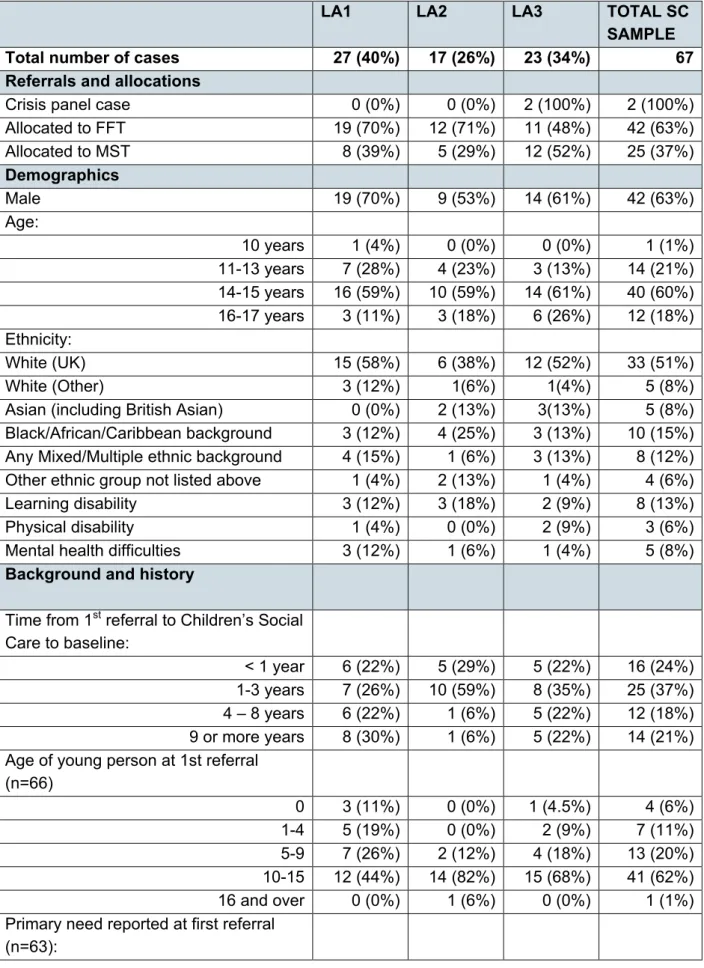 Table 11: Characteristics and circumstances of young people and their caregivers at pre- pre-baseline/baseline 
