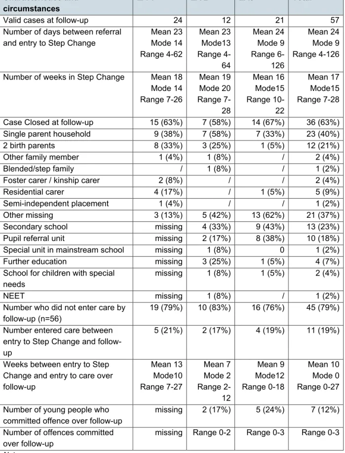 Table 12: Characteristics of the Step Change sample at follow-up  Characteristics and 