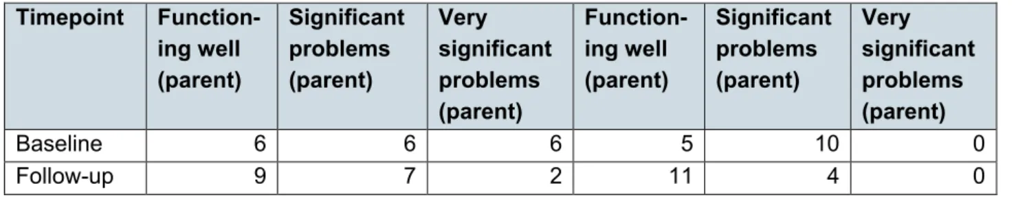 Table 14: SCORE-15 clinical cut-offs reported by parents (n=18)   Timepoint  Function-  ing well  (parent)  Significant problems (parent)  Very  significant problems  (parent)  Function- ing well (parent)  Significant problems (parent)  Very  significant p