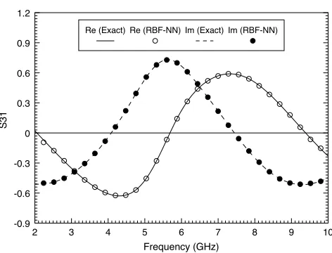 Figure 10. Re(frequency as obtained using the exact simulator and the RBF-NNS21) and Im(S21) of the branch-line coupler versusmodel.