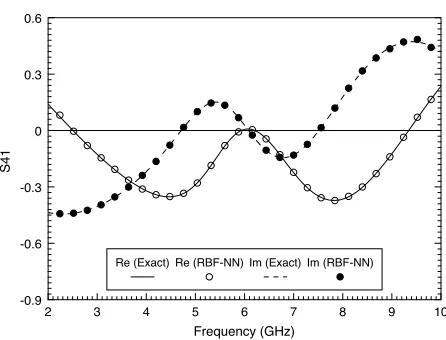 Figure 12. Re(frequency as obtained using the exact simulator and the RBF-NNS41) and Im(S41) of the branch-line coupler versusmodel.