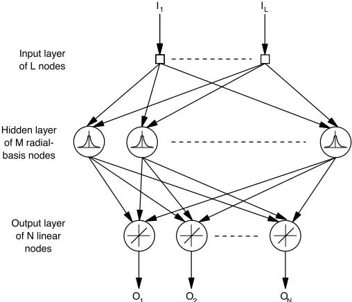 Figure 1. Radial basis functions neural network (RBF-NN).