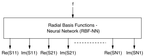 Figure 2. Topology of the proposed frequency sweeper based on RBF-NN.