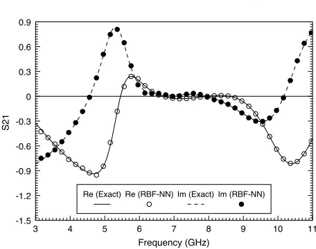 Figure 7.Re(S21) and Im(S21) of the band-rejection ﬁlter versusfrequency as obtained using the exact simulator and the RBF-NNmodel.