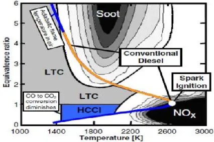 Fig. 1 - Conventional combustion & variants of diesel combustion on T-Ө space [22] 