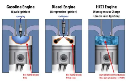 Figure 2. The differences among SI, CI and HCCI engines, reproduced from Pitz andWestbrook [21]